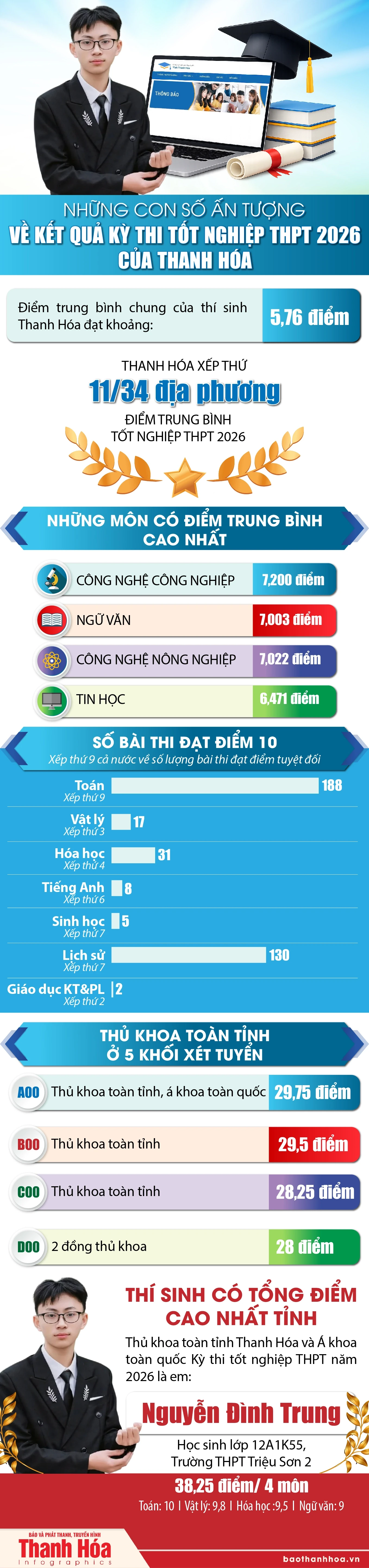 Những con số ấn tượng về kết quả thi tốt nghiệp THPT 2026 của Thanh Hóa