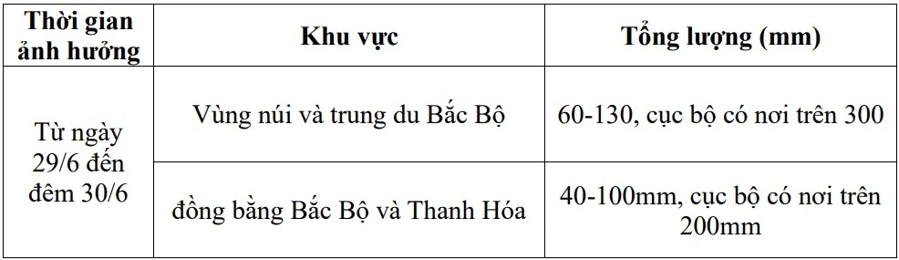 Ngày 29 và 30/6, Thanh Hóa có mưa, cục bộ có nơi mưa rất to