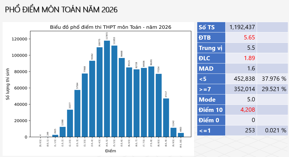 Phổ điểm Kỳ thi tốt nghiệp THPT năm 2026