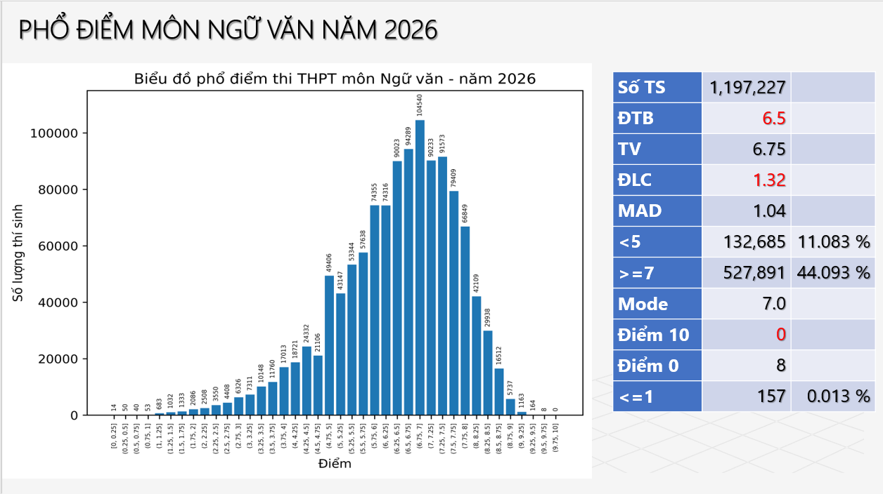 Phổ điểm Kỳ thi tốt nghiệp THPT năm 2026