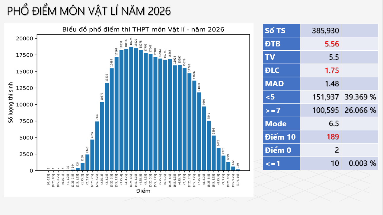 Phổ điểm Kỳ thi tốt nghiệp THPT năm 2026