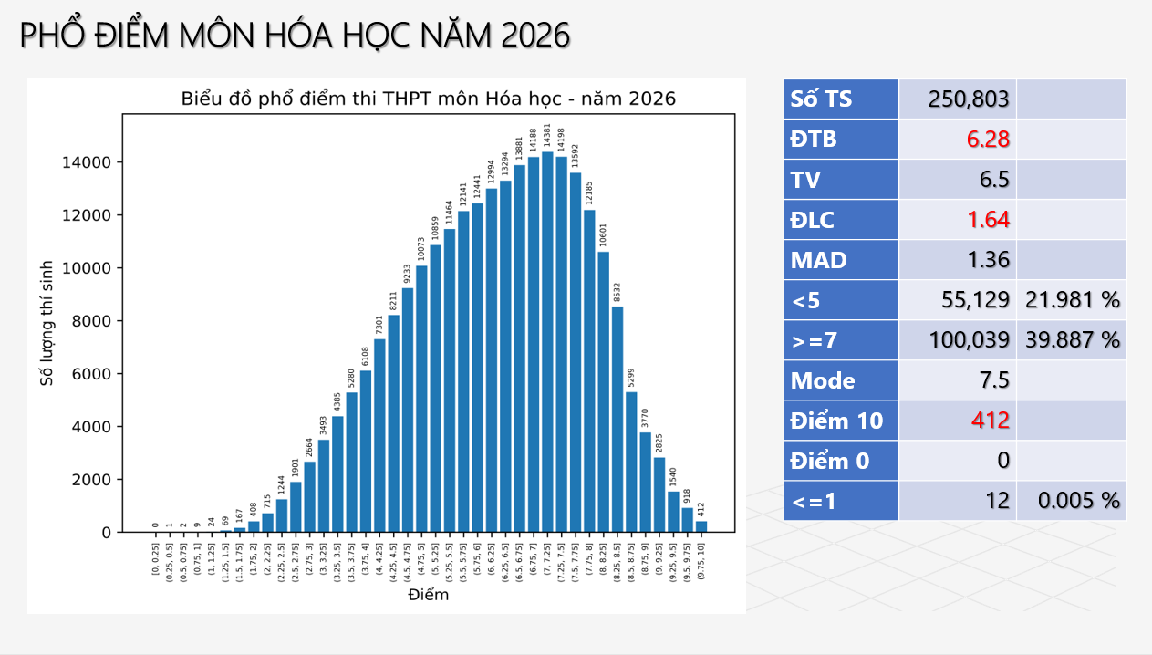 Phổ điểm Kỳ thi tốt nghiệp THPT năm 2026