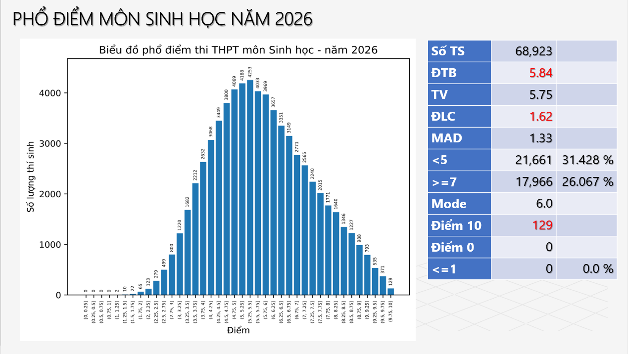 Phổ điểm Kỳ thi tốt nghiệp THPT năm 2026