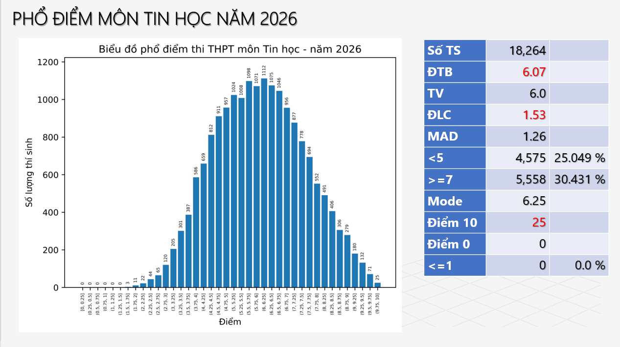 Phổ điểm Kỳ thi tốt nghiệp THPT năm 2026