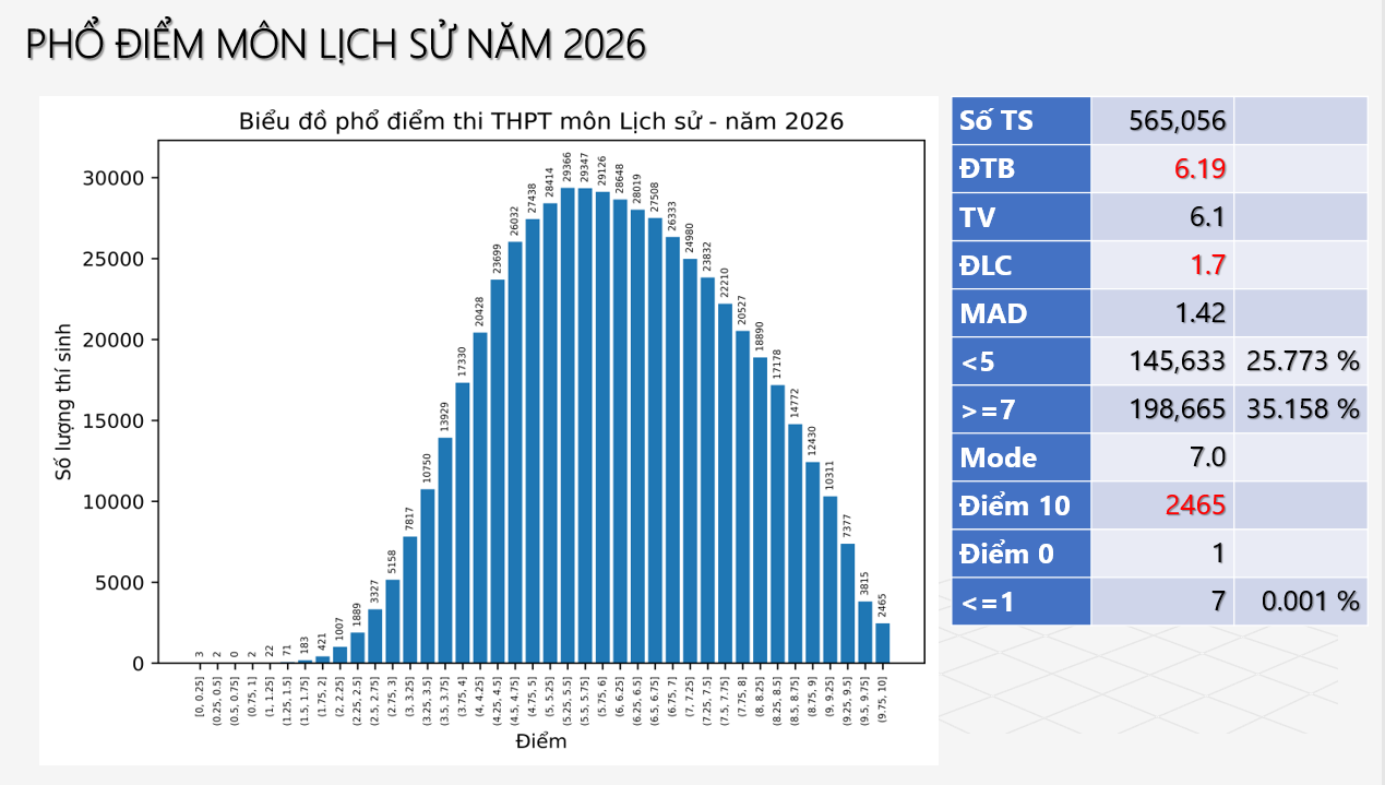 Phổ điểm Kỳ thi tốt nghiệp THPT năm 2026