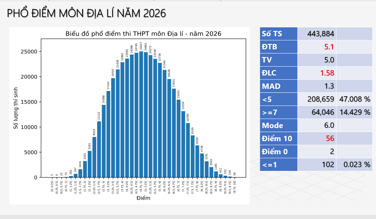 Phổ điểm Kỳ thi tốt nghiệp THPT năm 2026