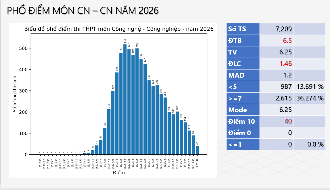Phổ điểm Kỳ thi tốt nghiệp THPT năm 2026