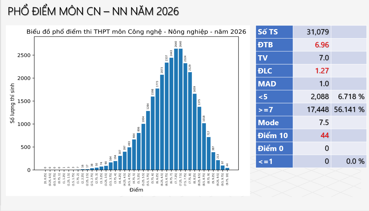 Phổ điểm Kỳ thi tốt nghiệp THPT năm 2026