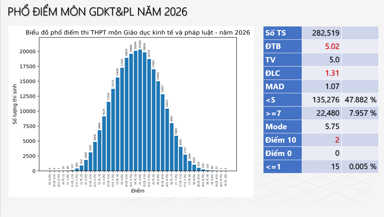 Phổ điểm Kỳ thi tốt nghiệp THPT năm 2026