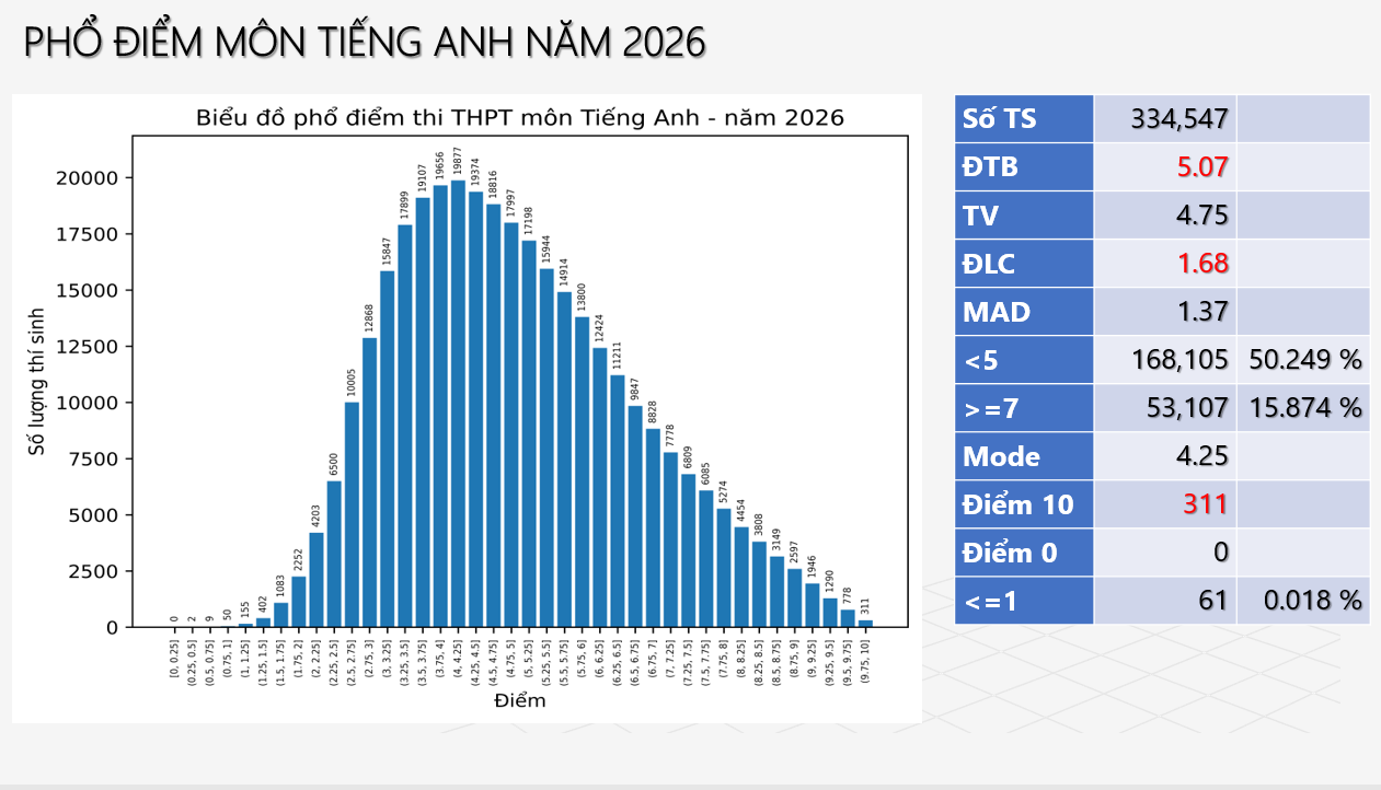 Phổ điểm Kỳ thi tốt nghiệp THPT năm 2026