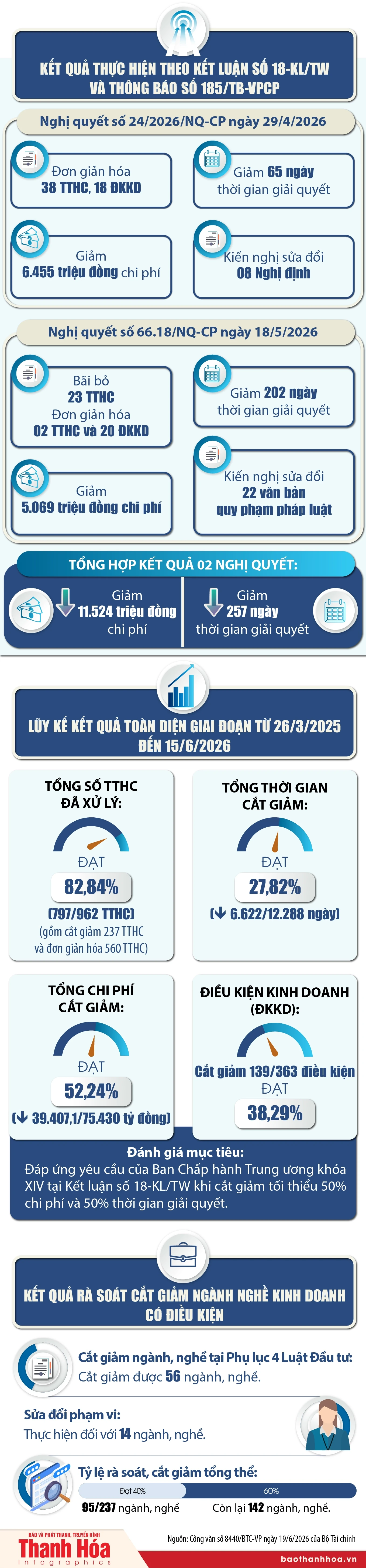 Cắt giảm mạnh mẽ thủ tục hành chính và điều kiện kinh doanh tạo đà bứt phá kinh tế năm 2026