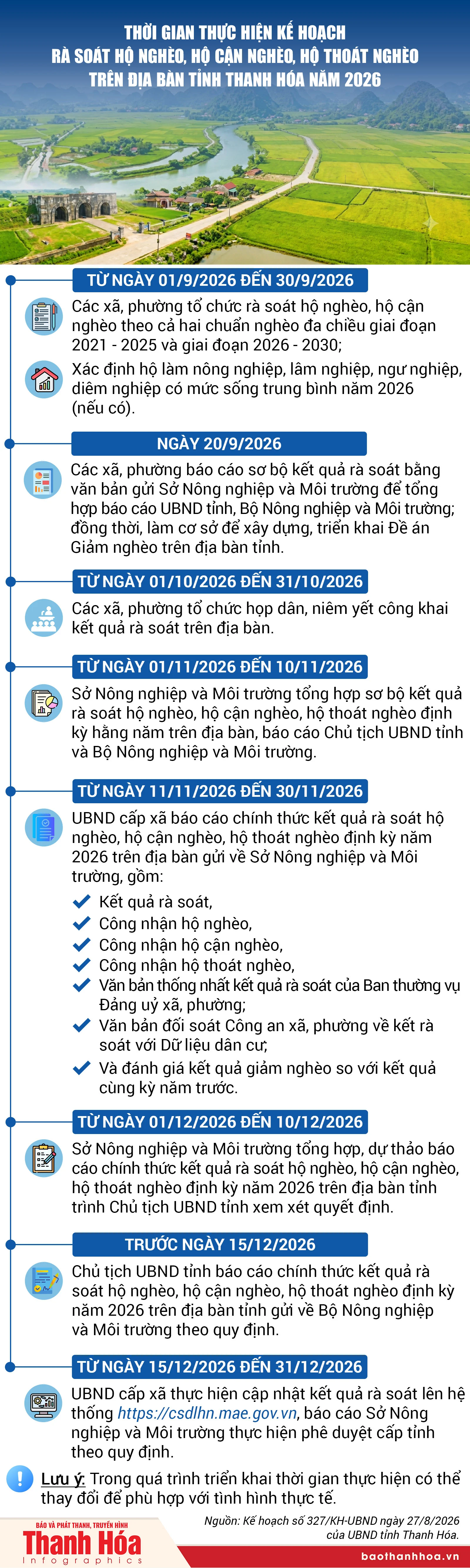Thời gian thực hiện kế hoạch rà soát hộ nghèo, hộ cận nghèo, hộ thoát nghèo trên địa bàn tỉnh Thanh Hóa năm 2026