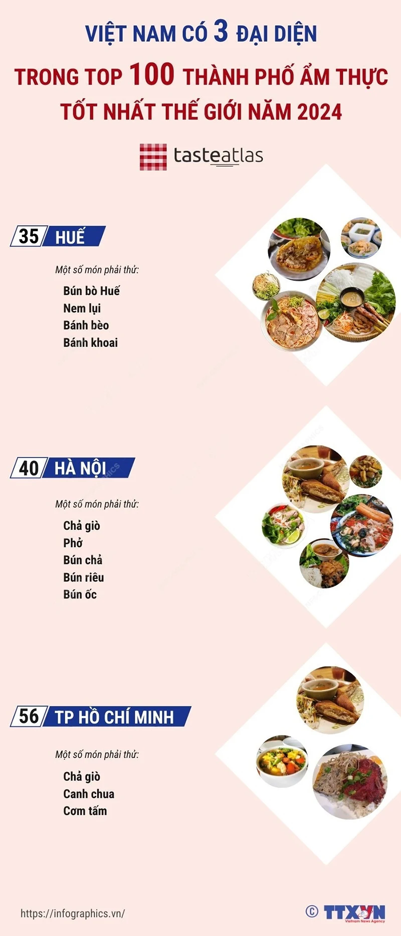 Việt Nam có 3 đại diện trong top 100 thành phố ẩm thực tốt nhất thế giới