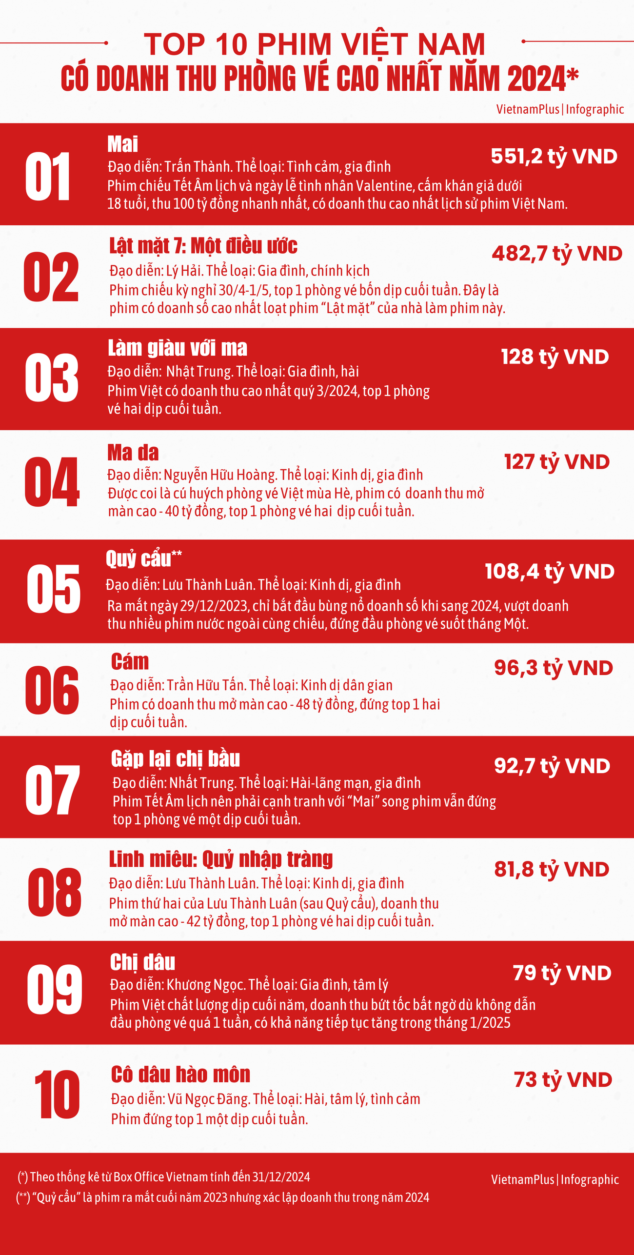 Top 10 phim Việt doanh thu cao nhất năm 2024: Phim gia đình chiếm ưu thế