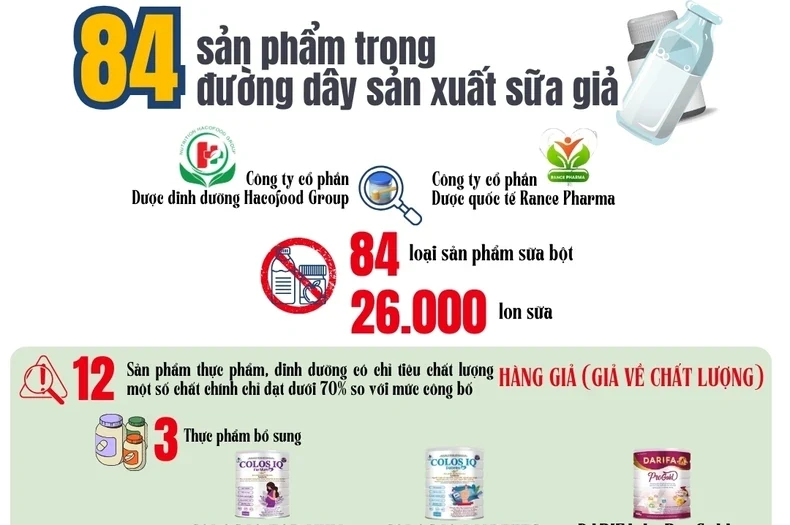 84 sản phẩm trong đường dây sản xuất sữa giả