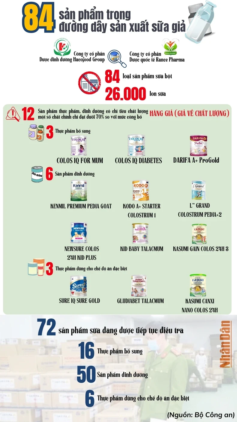 84 sản phẩm trong đường dây sản xuất sữa giả