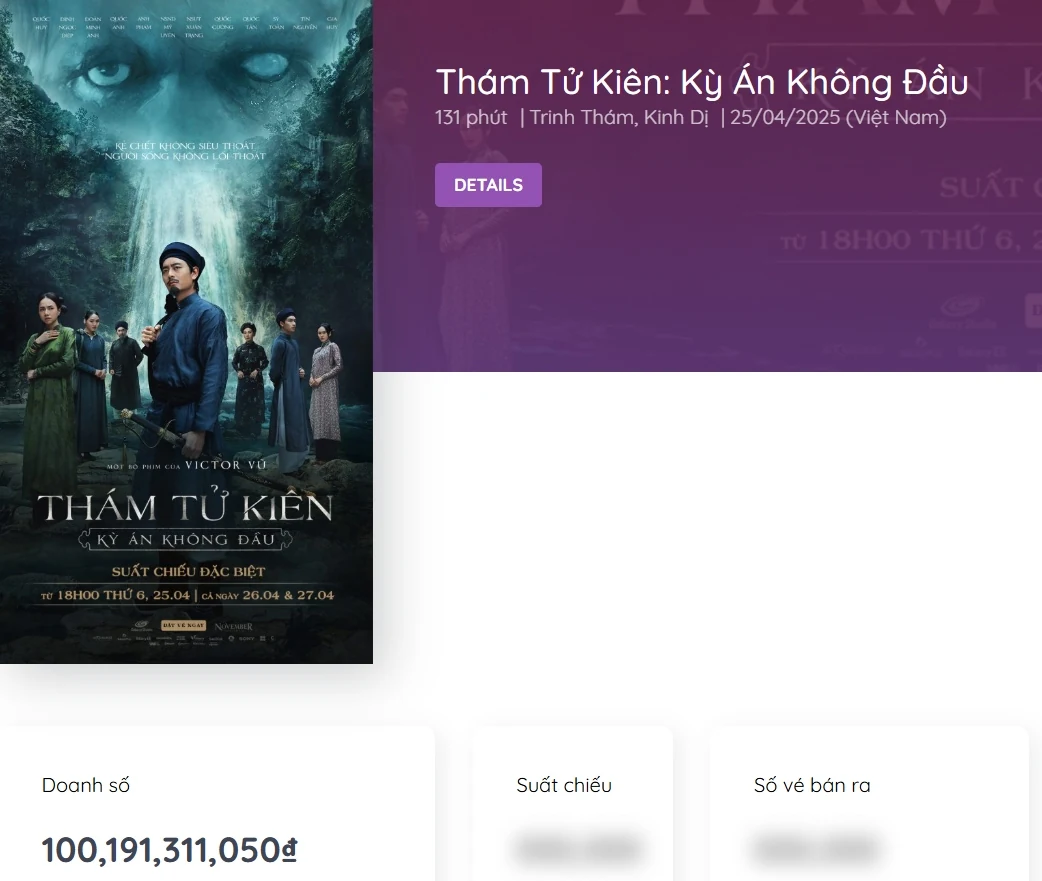 “Thám tử Kiên” của Victor Vũ cán mốc doanh thu 100 tỷ đồng