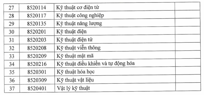 Danh sách các ngành học liên quan đến công nghiệp vi mạch bán dẫn