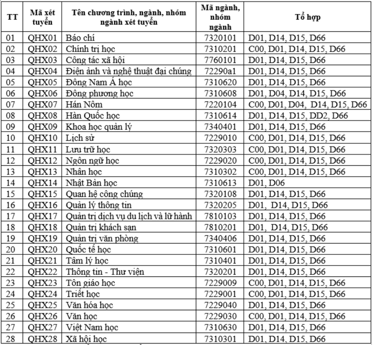 Trường đại học Khoa học Xã hội và Nhân văn bỏ tổ hợp C00 trong tuyển sinh nhiều ngành