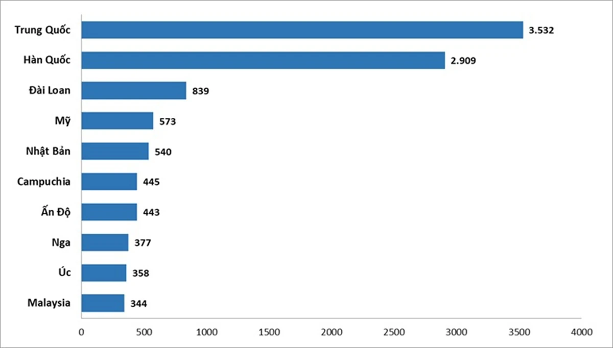 Du lịch Việt Nam đã đón gần 14 triệu lượt khách quốc tế trong 8 tháng