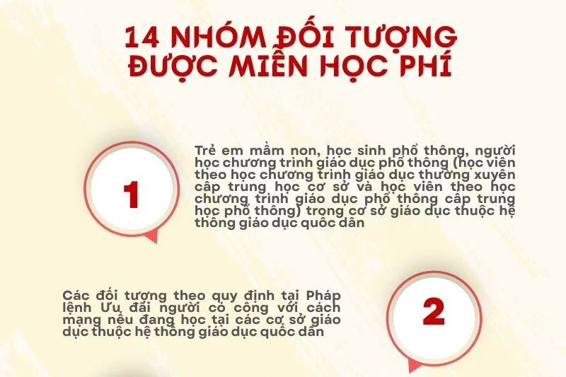 14 nhóm đối tượng được miễn học phí