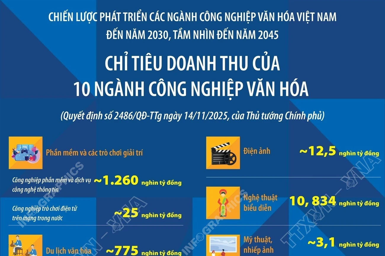 Chỉ tiêu doanh thu của 10 ngành công nghiệp văn hóa