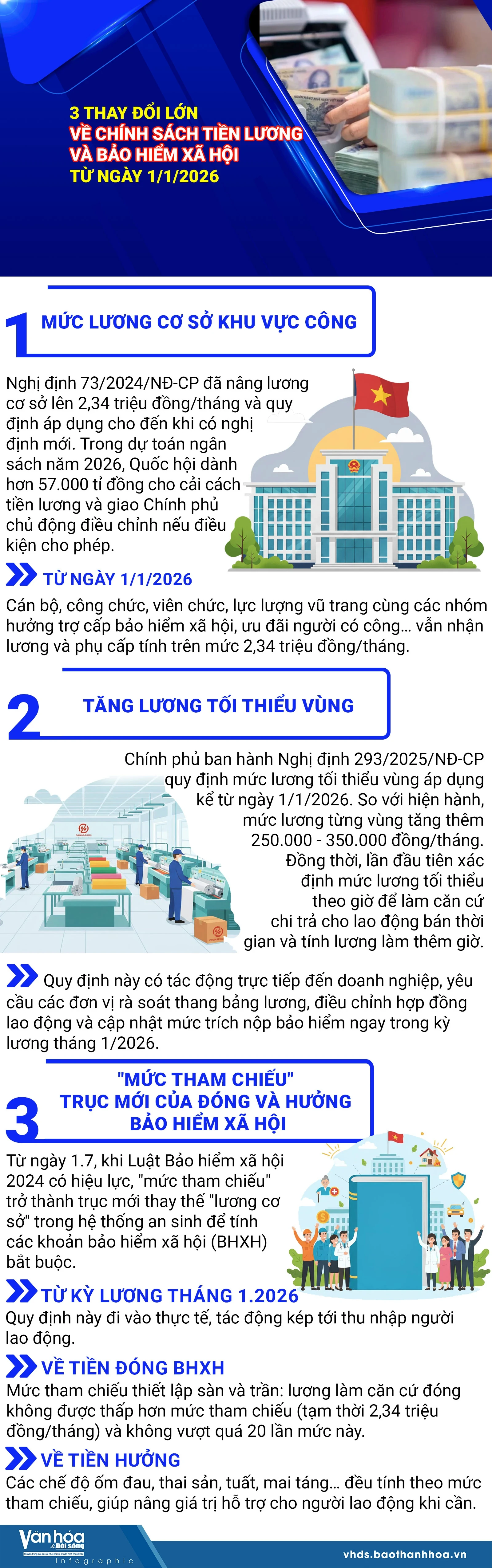 3 thay đổi lớn về chính sách tiền lương và bảo hiểm xã hội từ ngày 1/1/2026