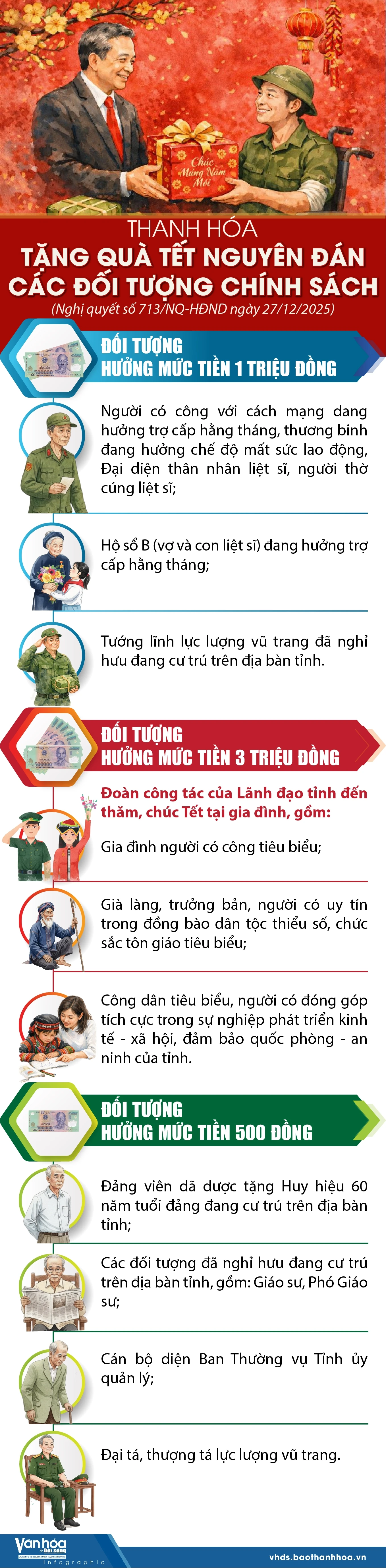 Thanh Hóa tặng quà Tết Nguyên đán cho các đối tượng chính sách