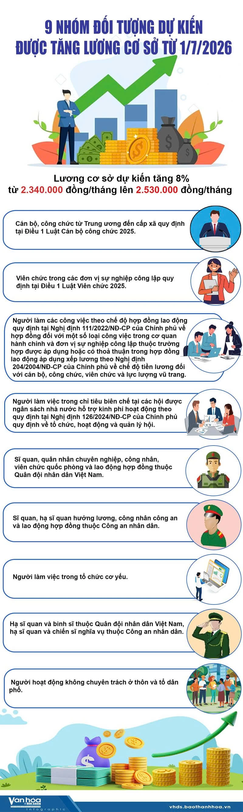 9 nhóm đối tượng dự kiến được tăng lương cơ sở từ 1/7