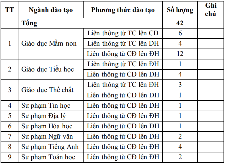 Trường ĐH Hồng Đức được giao nhiệm vụ đào tạo nâng trình độ chuẩn của giáo viên mầm non, tiểu học, THCS năm 2026