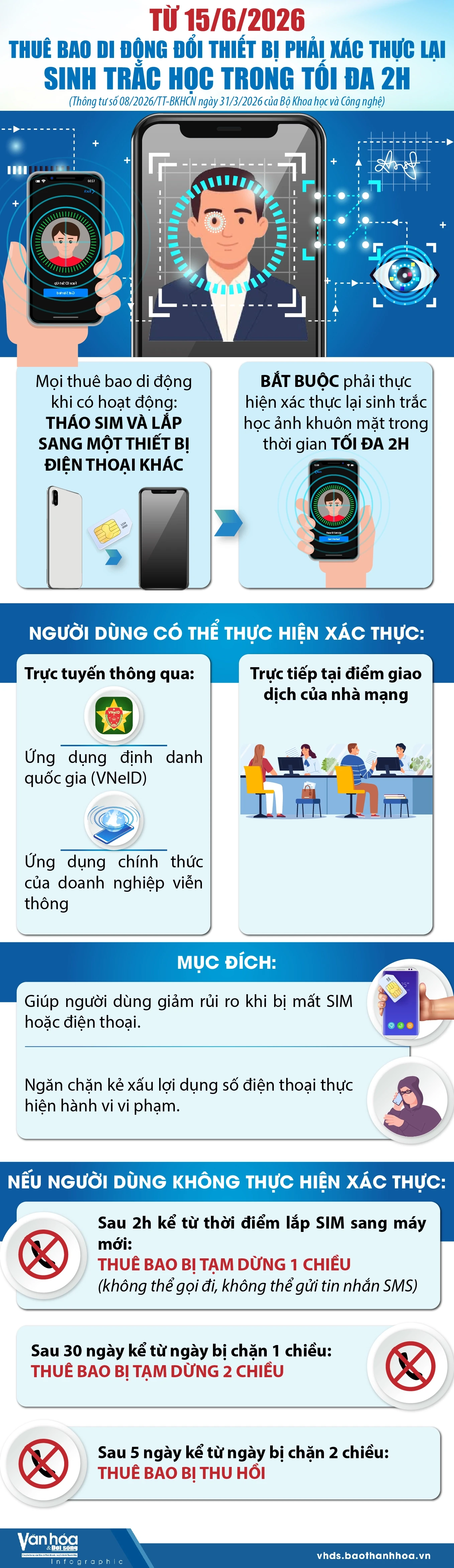 Từ 15/6/2026, thuê bao di động đổi thiết bị phải xác thực lại sinh trắc học trong tối đa 2h