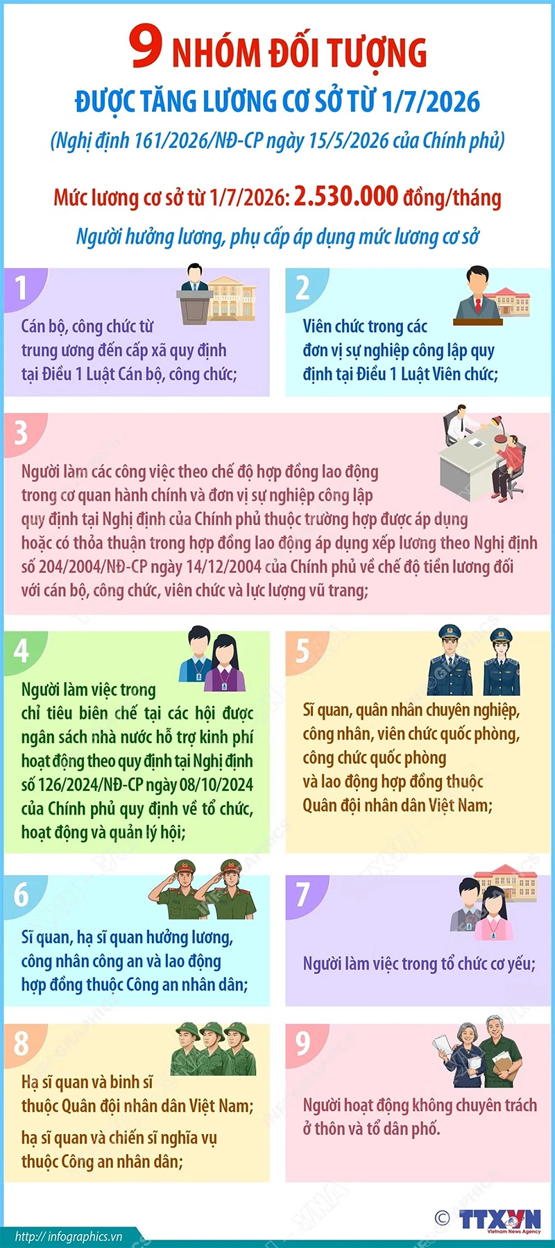 9 nhóm đối tượng được tăng lương cơ sở từ 1/7/2026