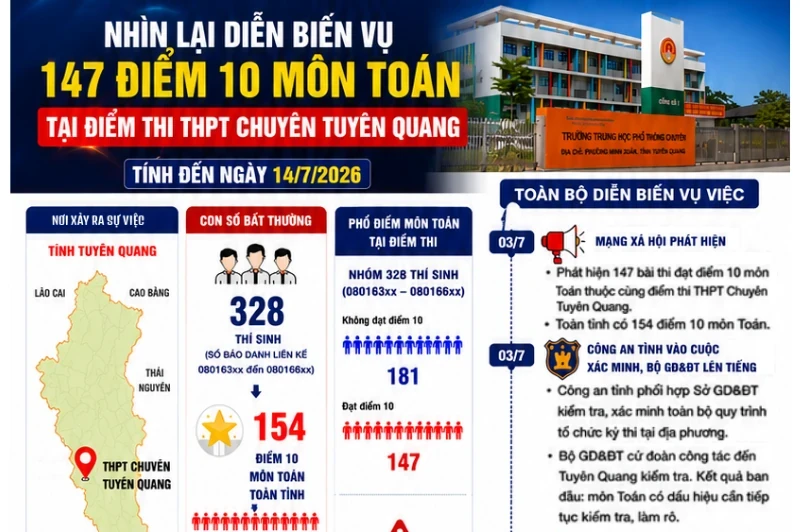 Nhìn lại diễn biến vụ 147 điểm 10 toán tại Tuyên Quang