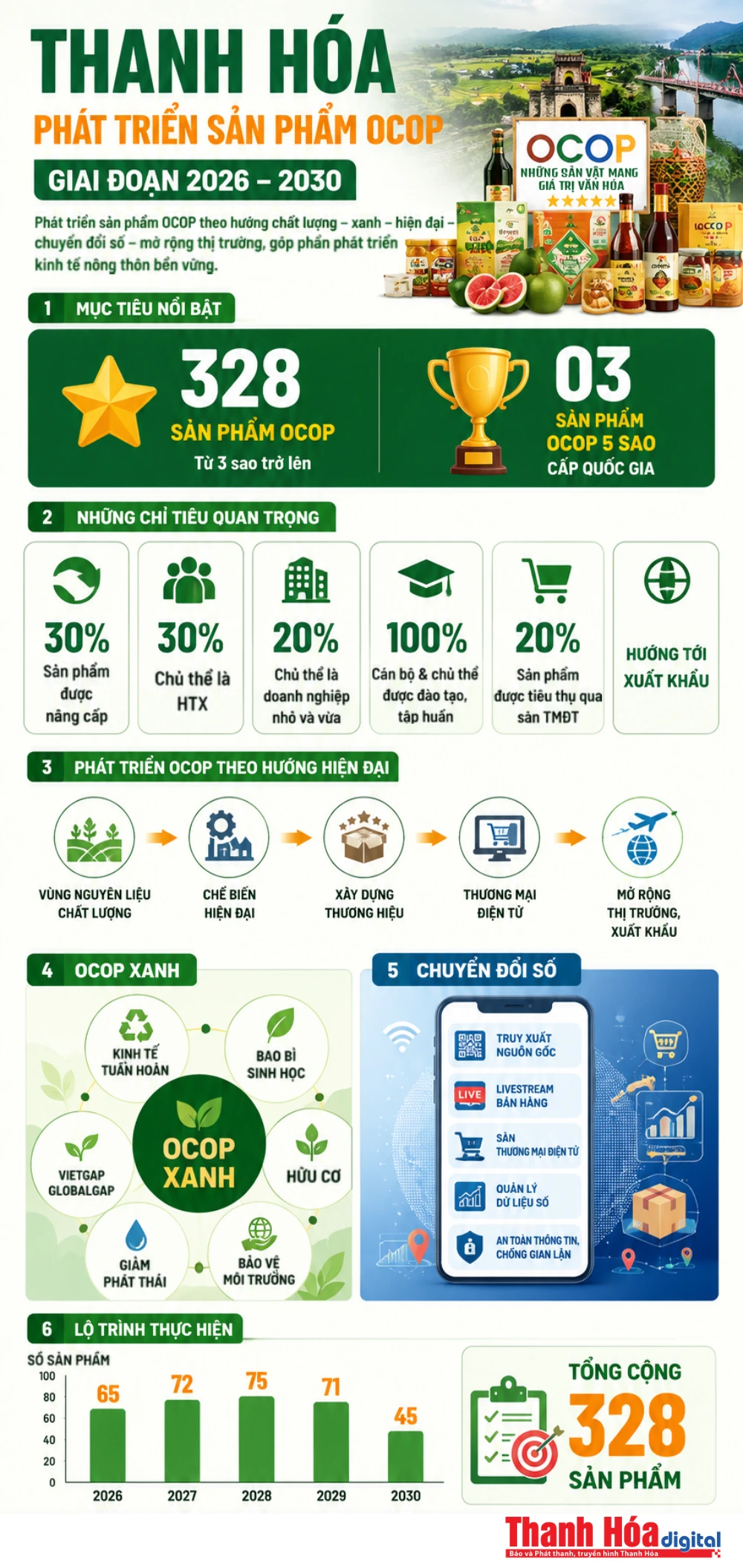 Thanh Hóa đặt mục tiêu phát triển 328 sản phẩm OCOP giai đoạn 2026-2030