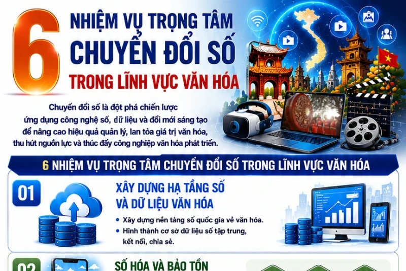 6 nhiệm vụ trọng tâm chuyển đổi số trong lĩnh vực văn hóa