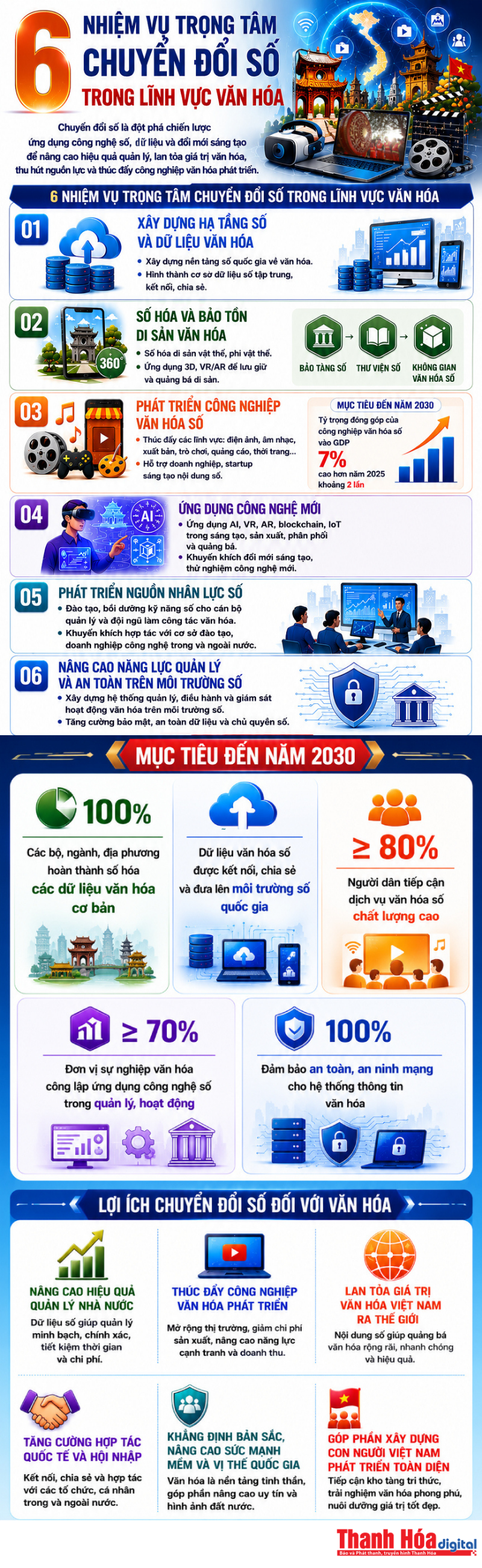6 nhiệm vụ trọng tâm chuyển đổi số trong lĩnh vực văn hóa