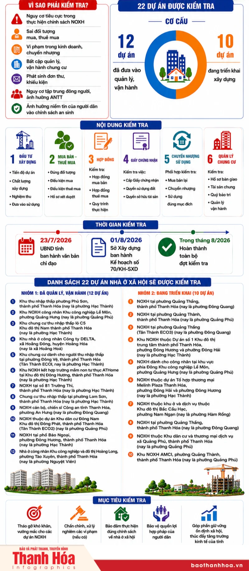 Thanh Hóa kiểm tra toàn diện 22 dự án nhà ở xã hội