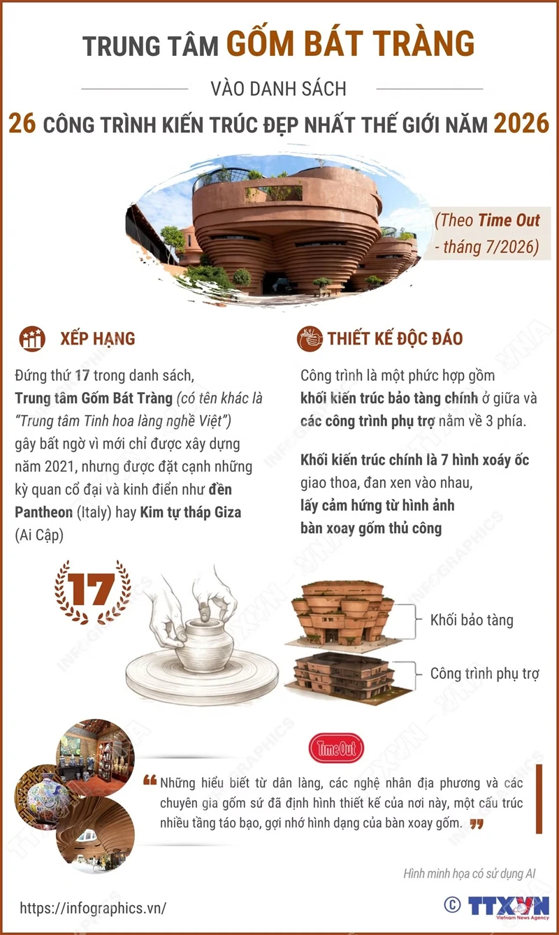 Trung tâm Gốm Bát Tràng vào danh sách 26 công trình kiến trúc đẹp nhất thế giới
