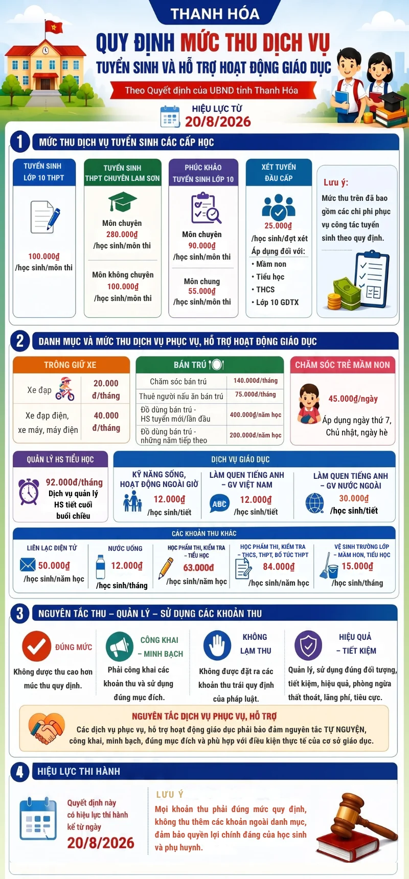 Những khoản thu dịch vụ giáo dục được áp dụng tại Thanh Hóa từ ngày 20/8