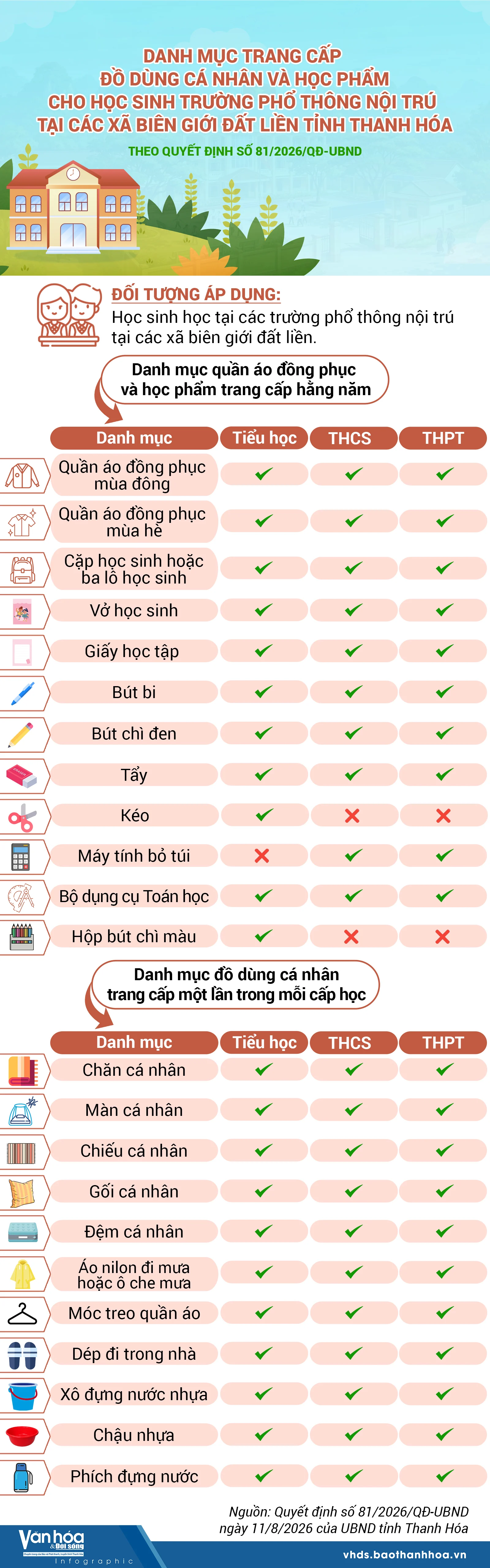 Danh mục trang cấp đồ dùng cá nhân và học phẩm cho học sinh trường phổ thông nội trú tại các xã biên giới đất liền tỉnh Thanh Hóa
