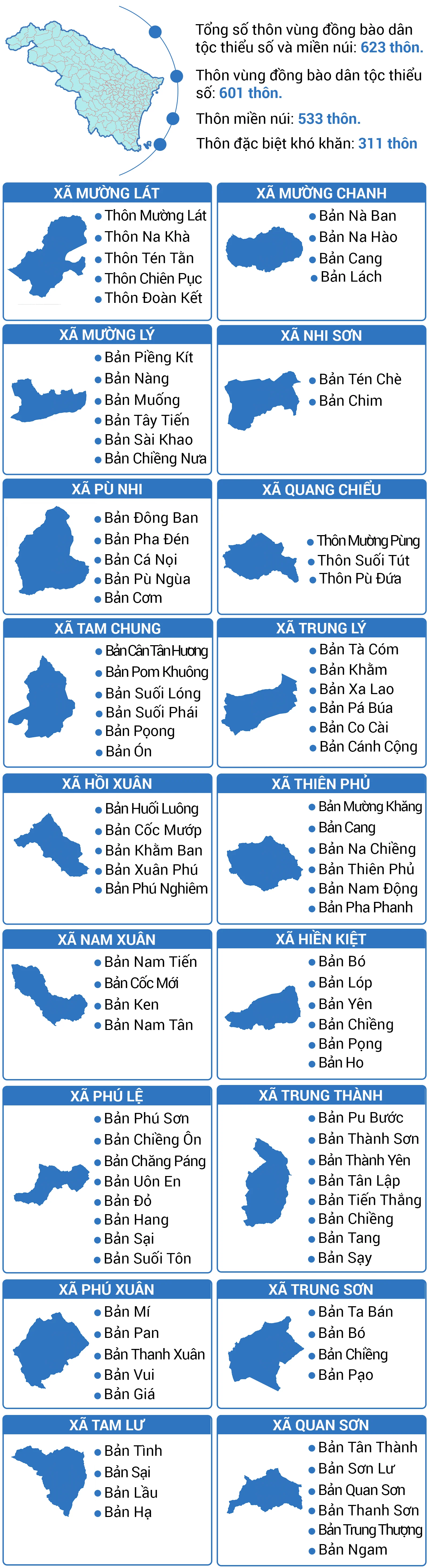 Thanh Hóa có 311 thôn đặc biệt khó khăn sau sắp xếp năm 2026