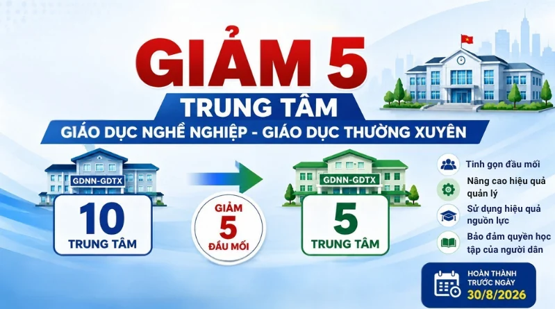 Thanh Hóa giảm 5 trung tâm GDNN-GDTX sau sắp xếp