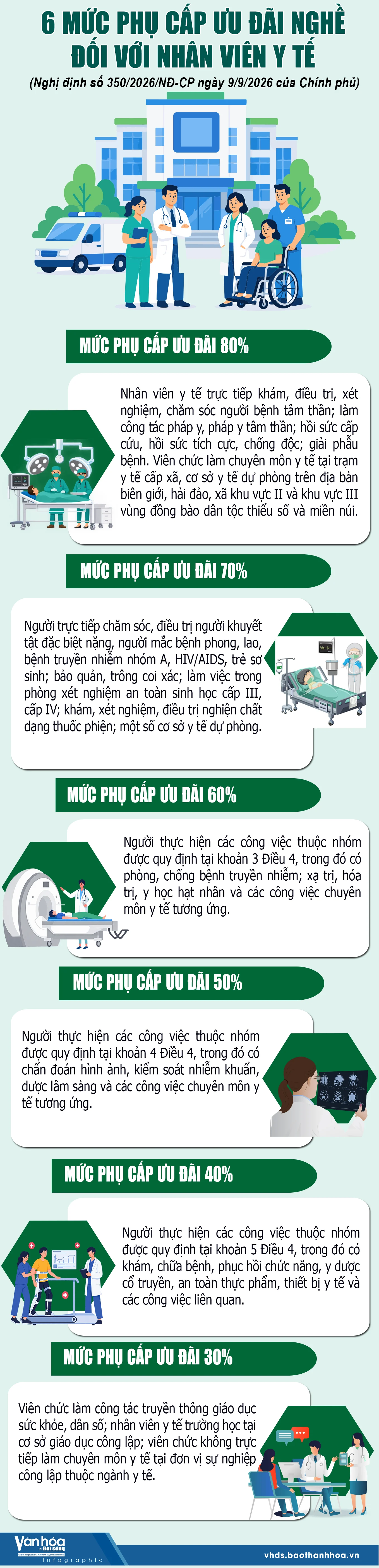 6 mức phụ cấp ưu đãi nghề đối với nhân viên y tế