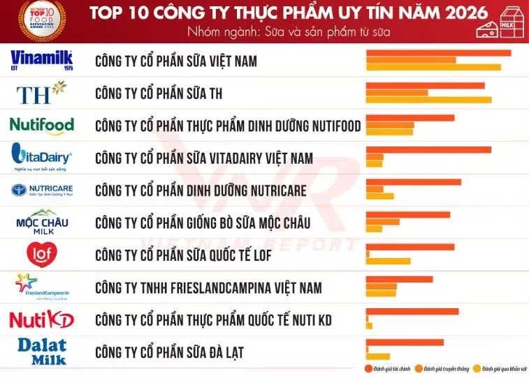 Công bố Top 10 & Top 5 Công ty uy tín ngành Thực phẩm - Đồ uống năm 2026