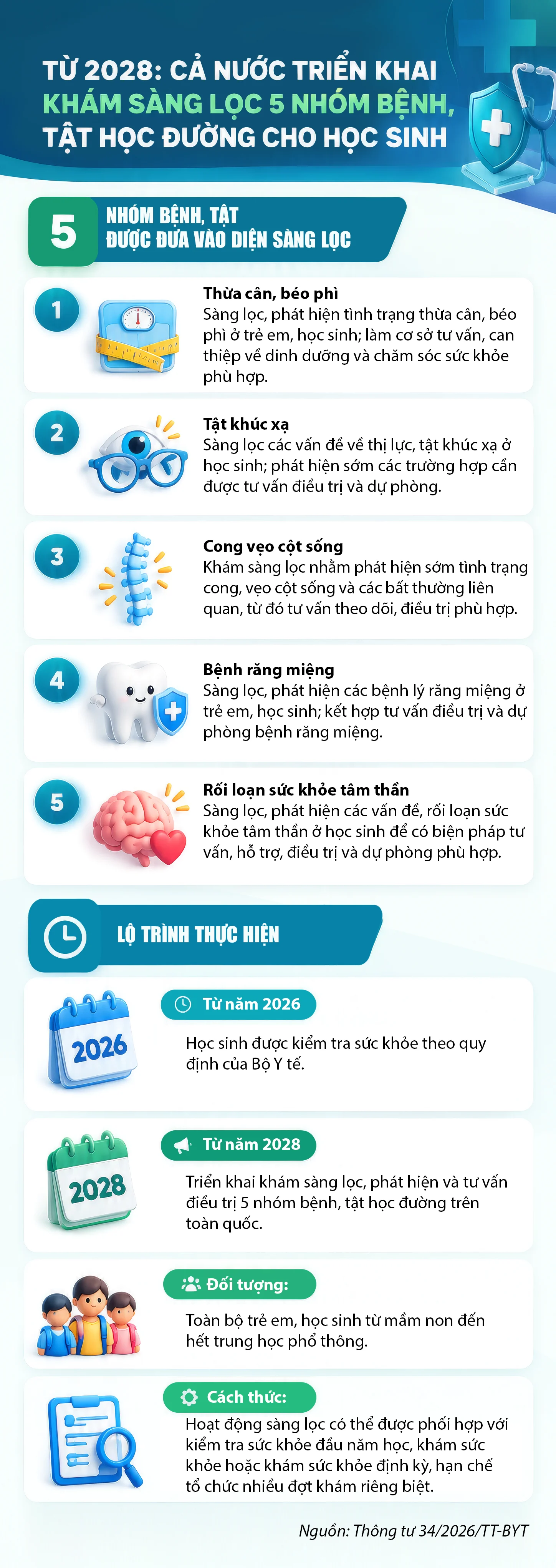 Từ 2028: Triển khai khám sàng lọc 5 nhóm bệnh, tật học đường cho học sinh