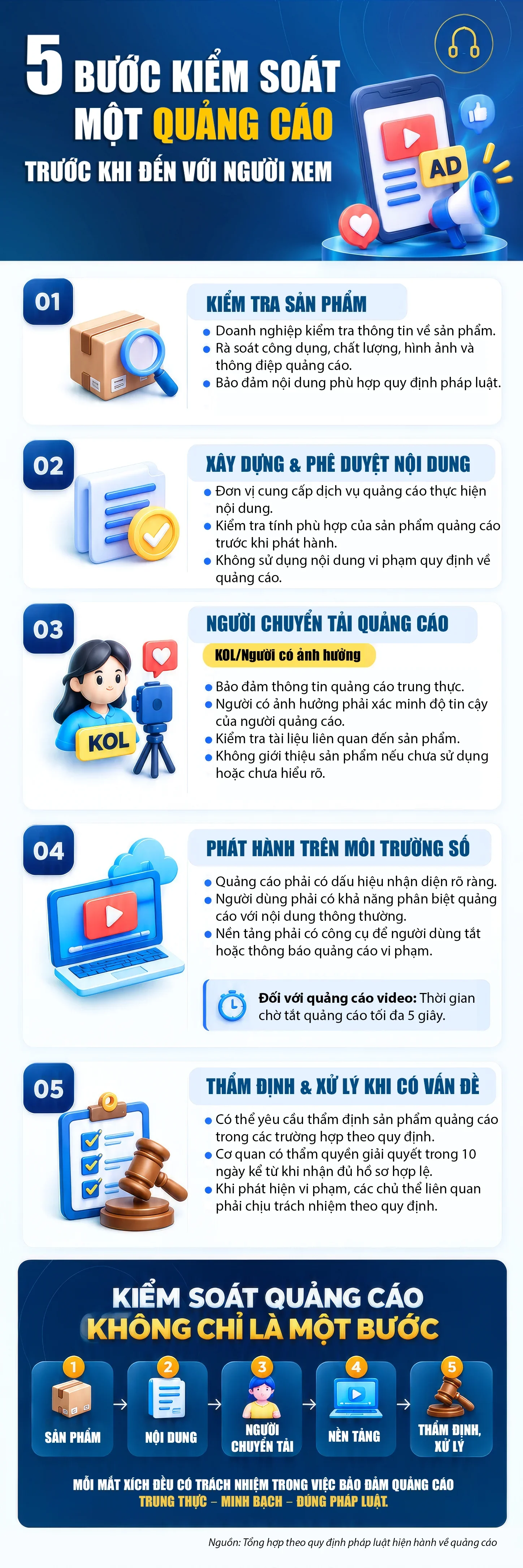 5 bước kiểm soát một quảng cáo trước khi đến với người xem