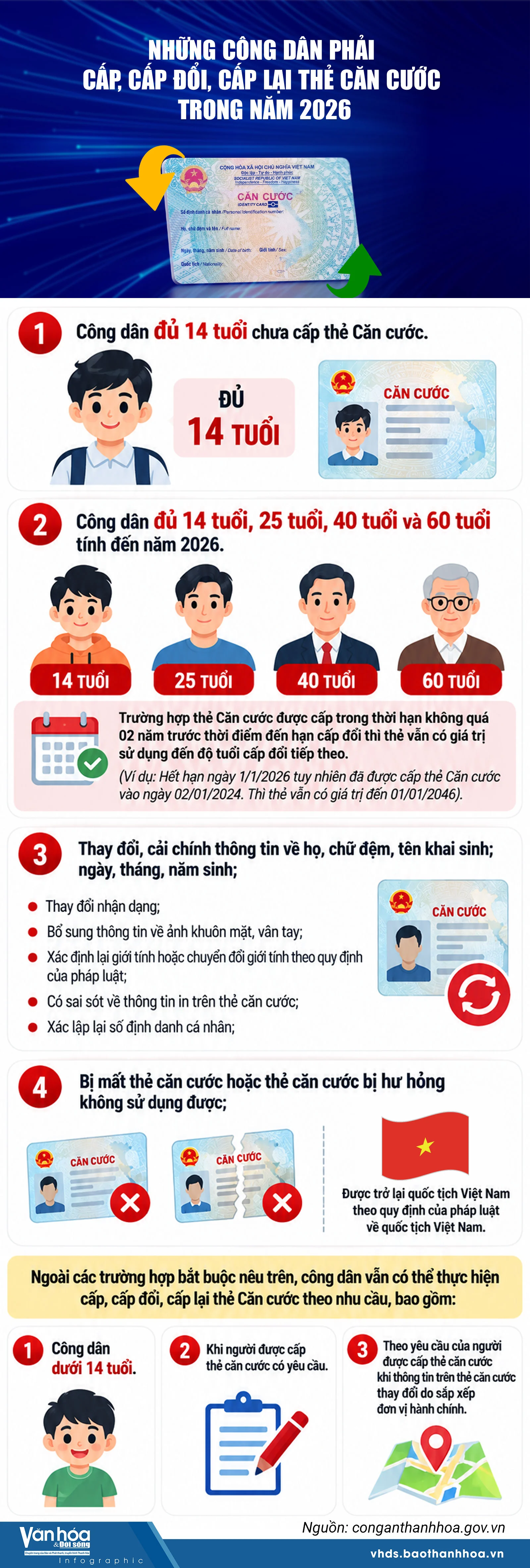 Những công dân phải cấp, cấp đổi, cấp lại thẻ căn cước trong năm 2026