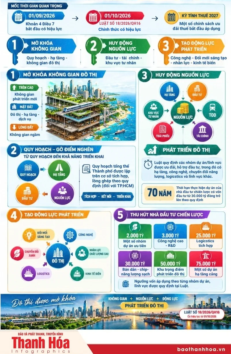 “Mở khóa” không gian, huy động nguồn lực phát triển đô thị