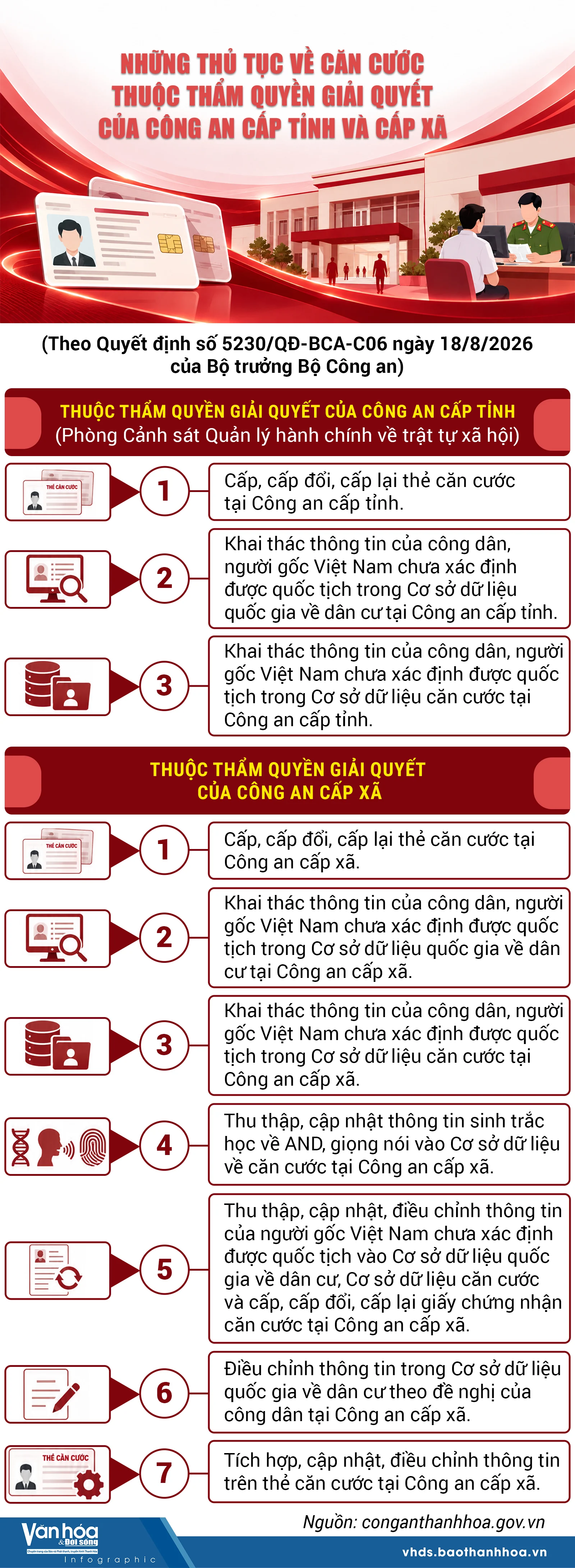 Những thủ tục về căn cước thuộc thẩm quyền giải quyết của Công an cấp tỉnh và cấp xã