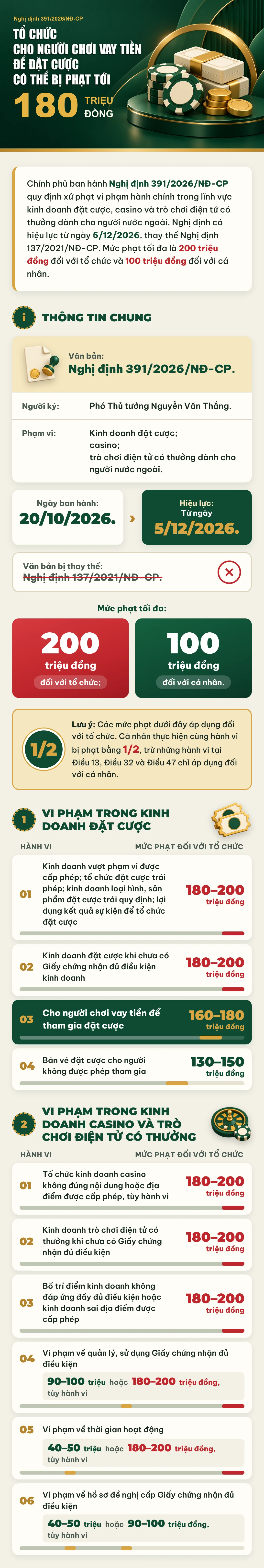 Tổ chức cho người chơi vay tiền để đặt cược có thể bị phạt tới 180 triệu đồng